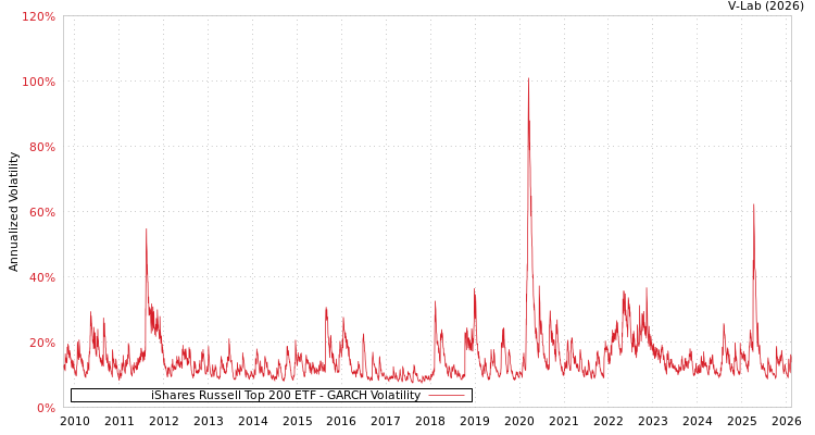 graph of iShares Russell Top 200 ETF GARCH