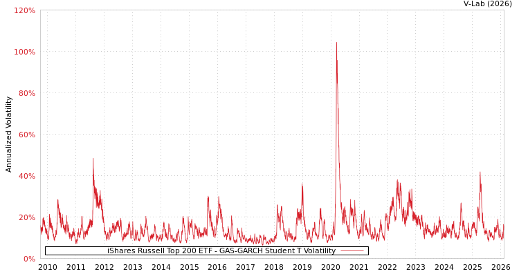 graph of iShares Russell Top 200 ETF GAS-GARCH-T