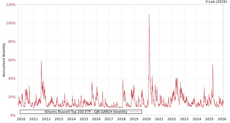 graph of iShares Russell Top 200 ETF GJR-GARCH