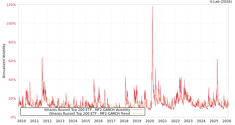 graph of iShares Russell Top 200 ETF MF2-GARCH