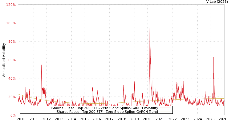 graph of iShares Russell Top 200 ETF S0GARCH