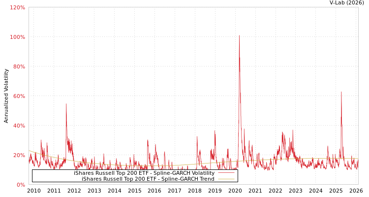 graph of iShares Russell Top 200 ETF SGARCH