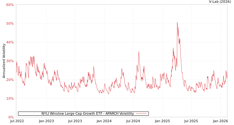 graph of NYLI Winslow Large Cap Growth ETF APARCH