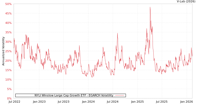 graph of NYLI Winslow Large Cap Growth ETF EGARCH