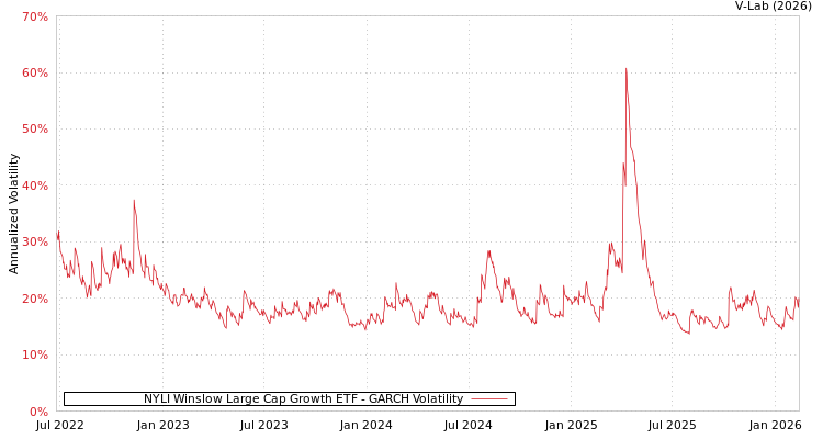 graph of NYLI Winslow Large Cap Growth ETF GARCH