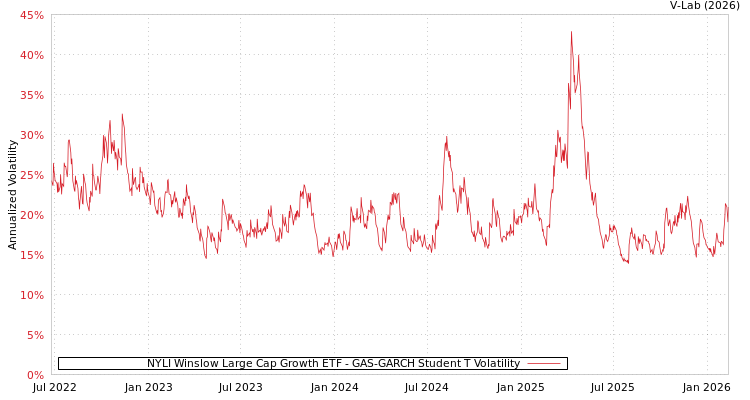 graph of NYLI Winslow Large Cap Growth ETF GAS-GARCH-T