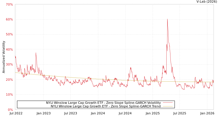 graph of NYLI Winslow Large Cap Growth ETF S0GARCH