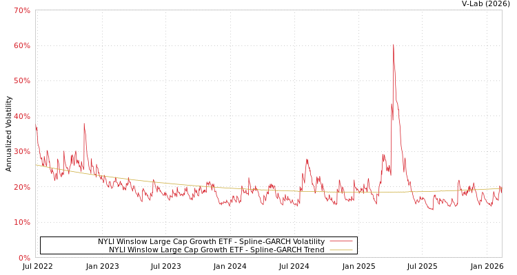 graph of NYLI Winslow Large Cap Growth ETF SGARCH
