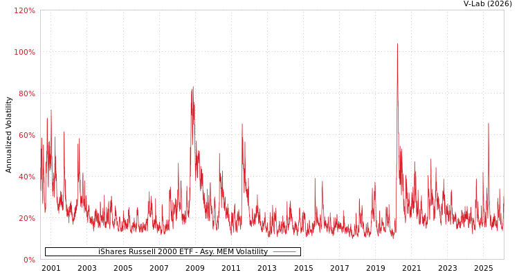 graph of iShares Russell 2000 ETF AMEM