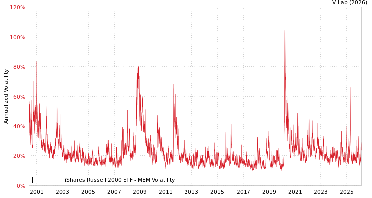 graph of iShares Russell 2000 ETF MEM