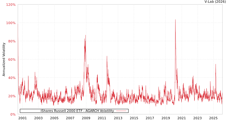 graph of iShares Russell 2000 ETF AGARCH