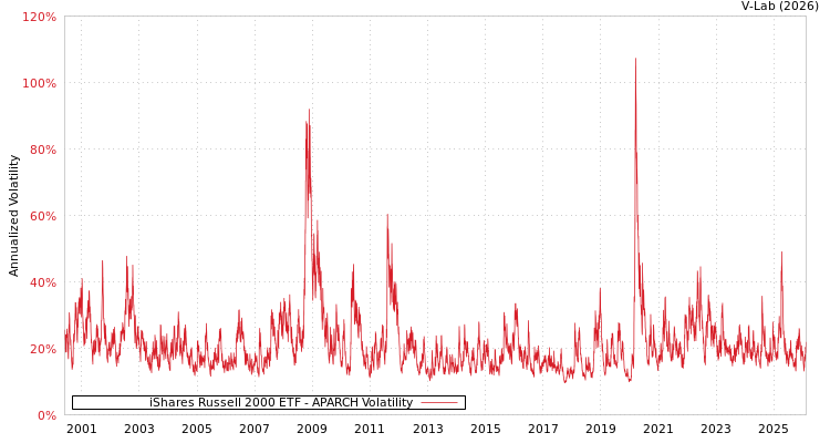graph of iShares Russell 2000 ETF APARCH