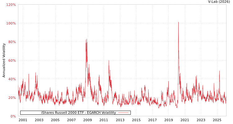 graph of iShares Russell 2000 ETF EGARCH