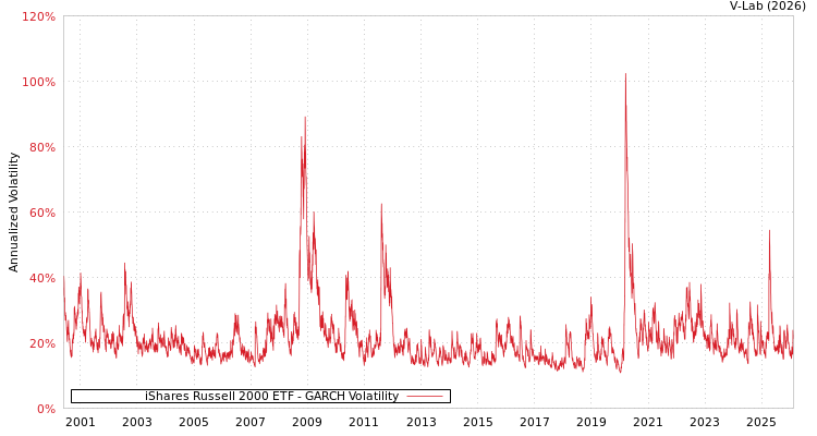 graph of iShares Russell 2000 ETF GARCH