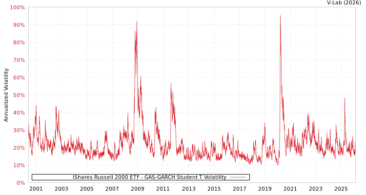 graph of iShares Russell 2000 ETF GAS-GARCH-T