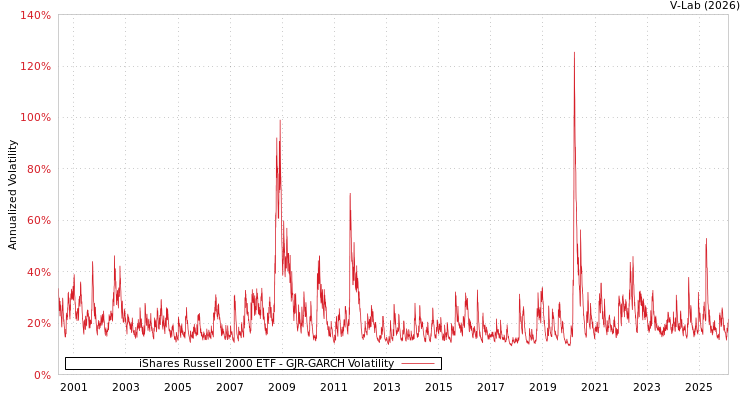 graph of iShares Russell 2000 ETF GJR-GARCH