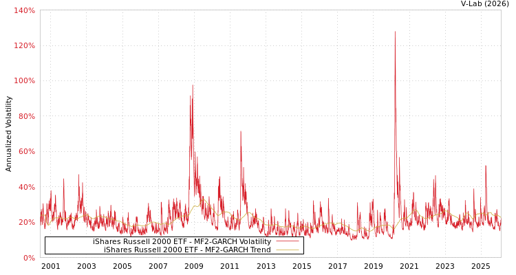 graph of iShares Russell 2000 ETF MF2-GARCH