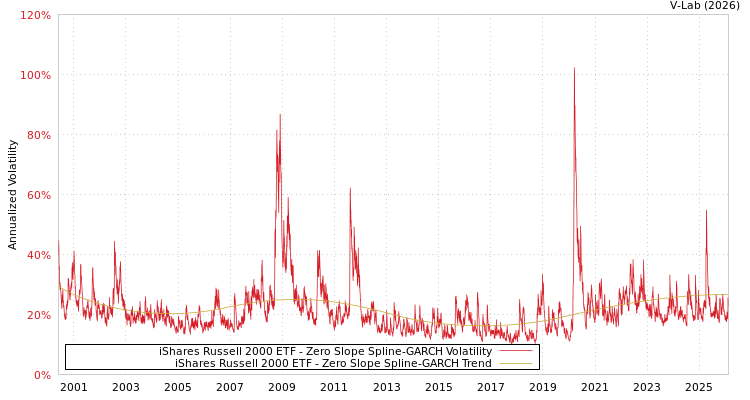 graph of iShares Russell 2000 ETF S0GARCH