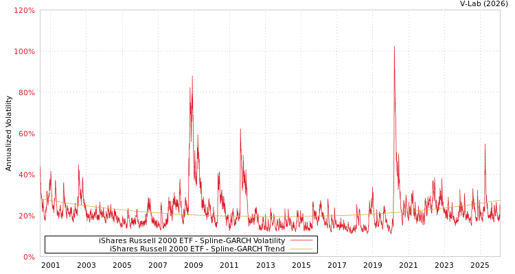 graph of iShares Russell 2000 ETF SGARCH