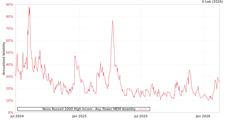 graph of Neos Russell 2000 High Incom APMEM