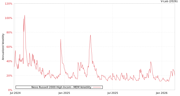 graph of Neos Russell 2000 High Incom MEM