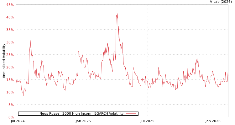 graph of Neos Russell 2000 High Incom EGARCH