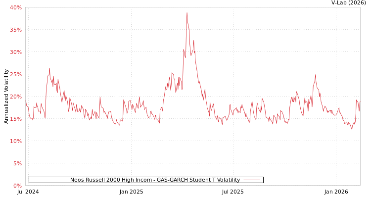 graph of Neos Russell 2000 High Incom GAS-GARCH-T