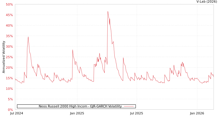 graph of Neos Russell 2000 High Incom GJR-GARCH
