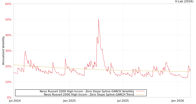 graph of Neos Russell 2000 High Incom S0GARCH