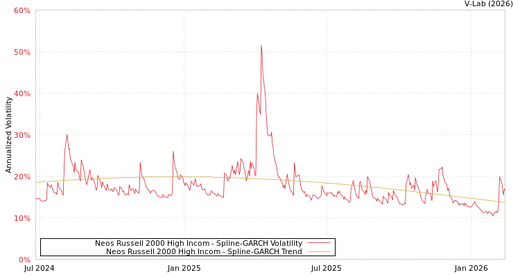 graph of Neos Russell 2000 High Incom SGARCH