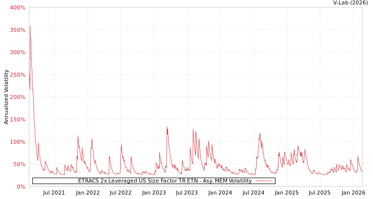 graph of ETRACS 2x Leveraged US Size Factor TR ETN AMEM
