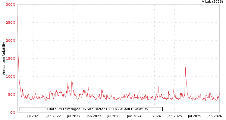graph of ETRACS 2x Leveraged US Size Factor TR ETN AGARCH