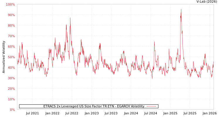 graph of ETRACS 2x Leveraged US Size Factor TR ETN EGARCH
