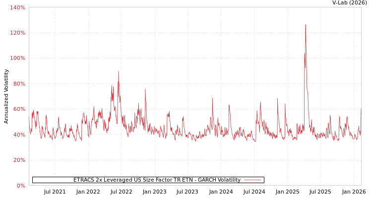 graph of ETRACS 2x Leveraged US Size Factor TR ETN GARCH