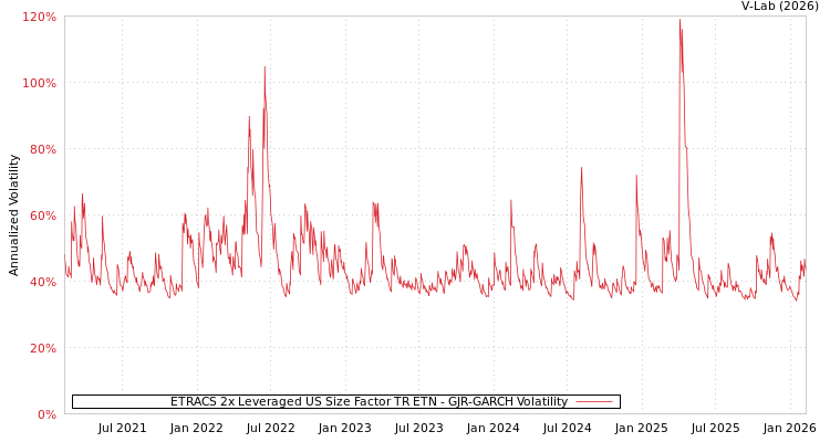 graph of ETRACS 2x Leveraged US Size Factor TR ETN GJR-GARCH