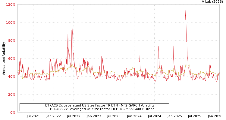 graph of ETRACS 2x Leveraged US Size Factor TR ETN MF2-GARCH