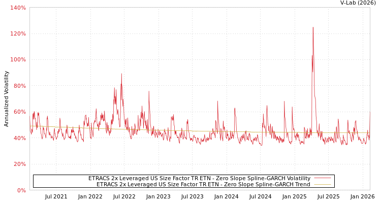 graph of ETRACS 2x Leveraged US Size Factor TR ETN S0GARCH