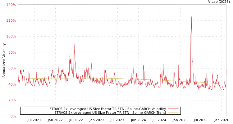 graph of ETRACS 2x Leveraged US Size Factor TR ETN SGARCH