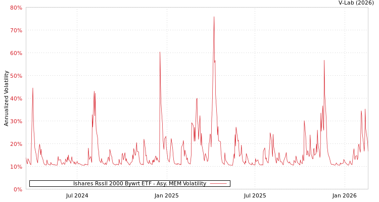 graph of Ishares Rssll 2000 Bywrt ETF AMEM
