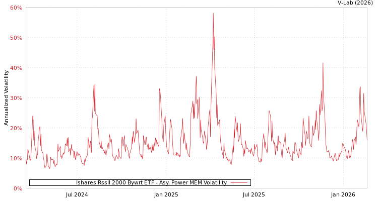 graph of Ishares Rssll 2000 Bywrt ETF APMEM