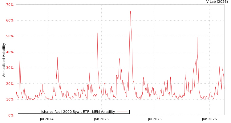 graph of Ishares Rssll 2000 Bywrt ETF MEM