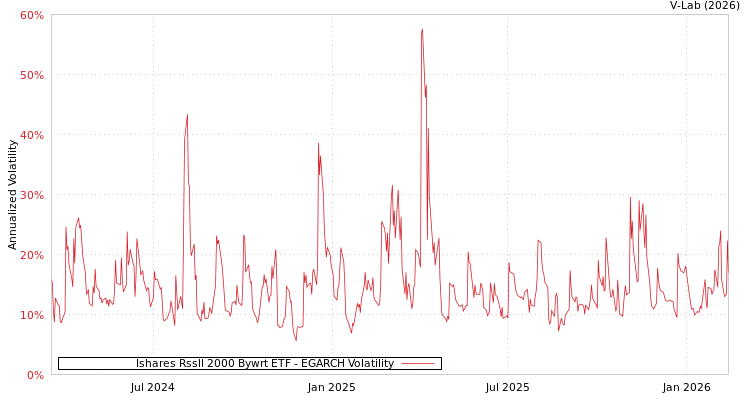 graph of Ishares Rssll 2000 Bywrt ETF EGARCH