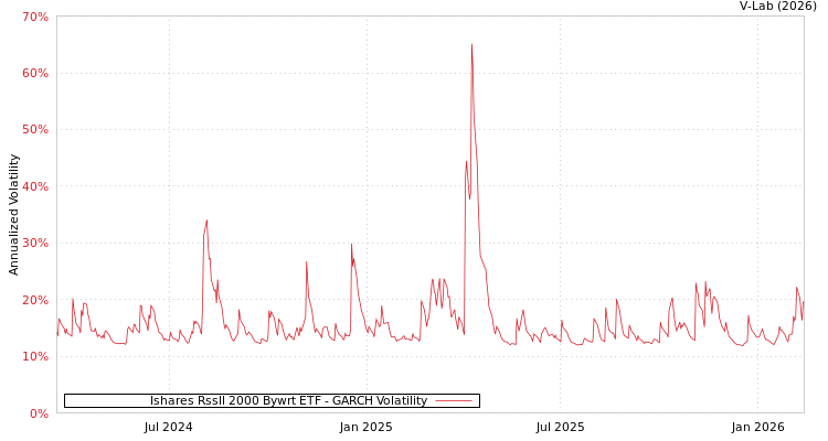graph of Ishares Rssll 2000 Bywrt ETF GARCH