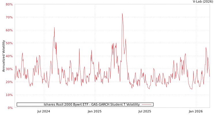 graph of Ishares Rssll 2000 Bywrt ETF GAS-GARCH-T