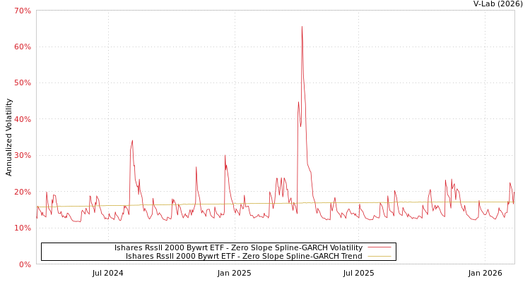 graph of Ishares Rssll 2000 Bywrt ETF S0GARCH