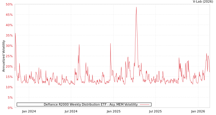 graph of Defiance R2000 Weekly Distribution ETF AMEM