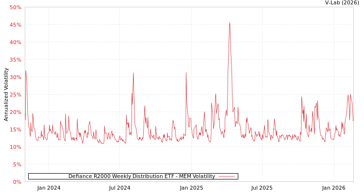 graph of Defiance R2000 Weekly Distribution ETF MEM