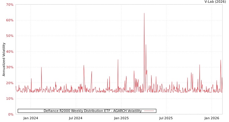 graph of Defiance R2000 Weekly Distribution ETF AGARCH