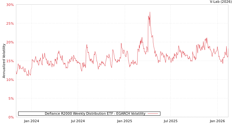 graph of Defiance R2000 Weekly Distribution ETF EGARCH