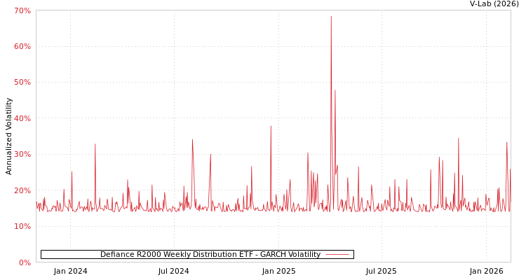 graph of Defiance R2000 Weekly Distribution ETF GARCH